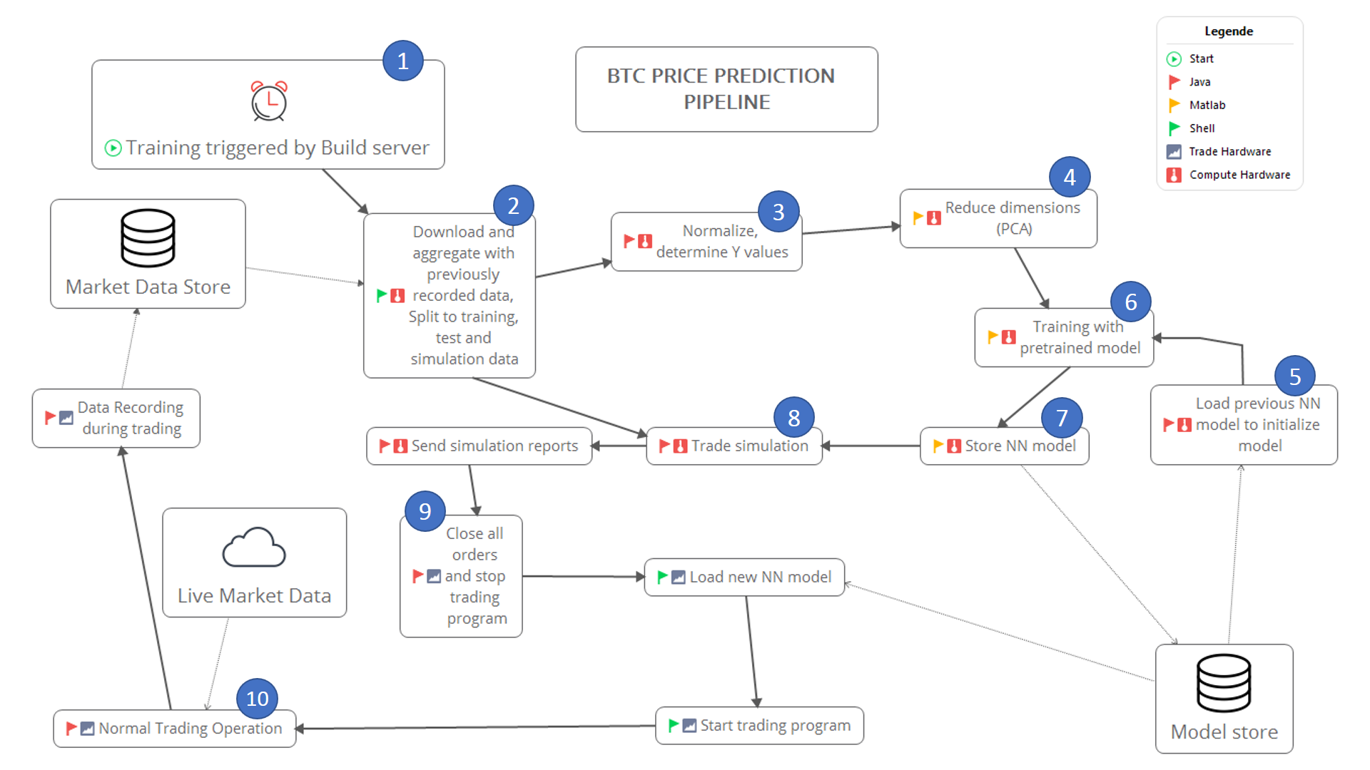 Transition to Reinforcement Learning
